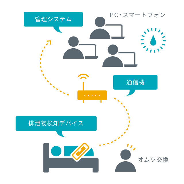 オムツテックのシステム概要